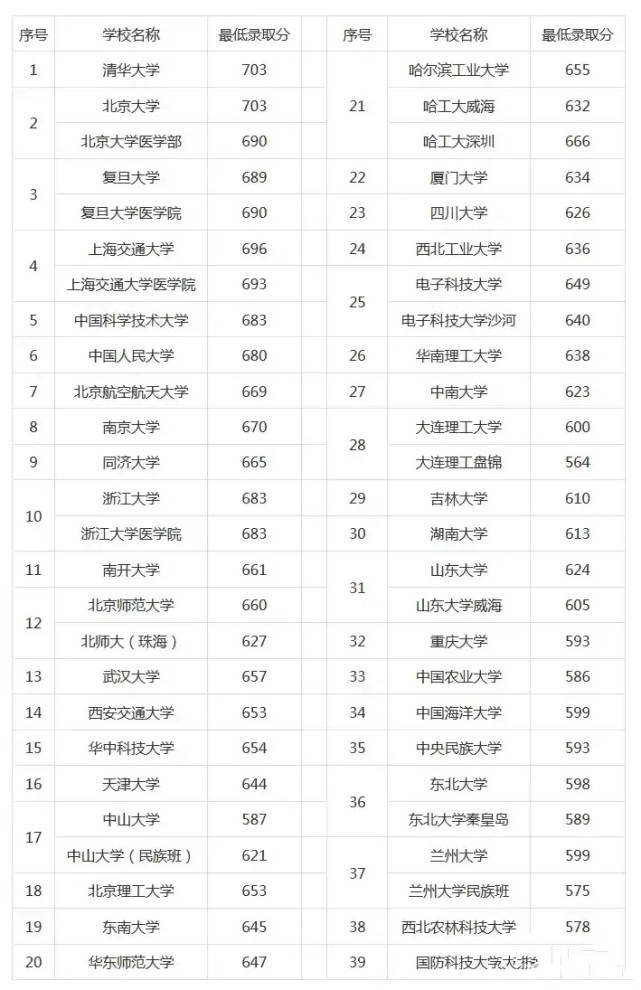 蘭州研究生分數線_2024年蘭州大學考研錄取分數線（2024各省份錄取分數線及位次排名）_蘭州考研學校排名