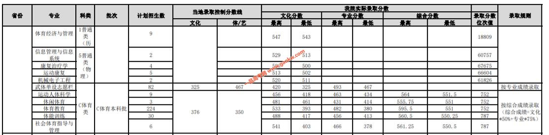 武漢體育學(xué)院分?jǐn)?shù)線_武漢體育學(xué)院最低分?jǐn)?shù)線_武漢體育學(xué)院取分線