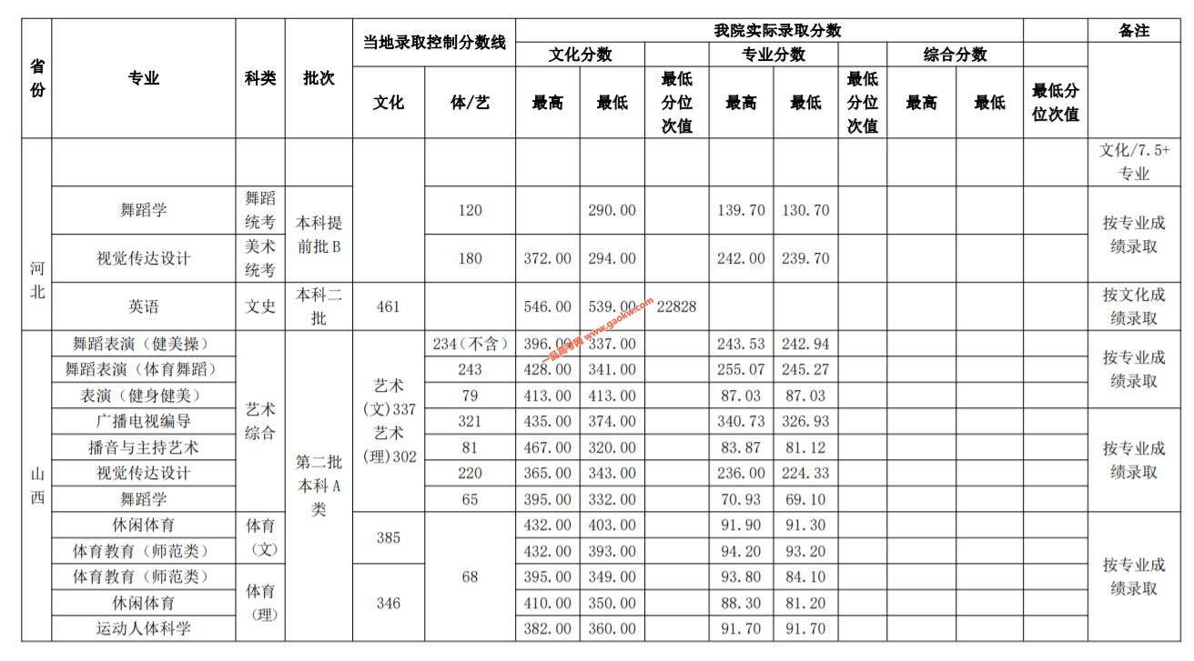 武漢體育學(xué)院2019年錄取分?jǐn)?shù)線2