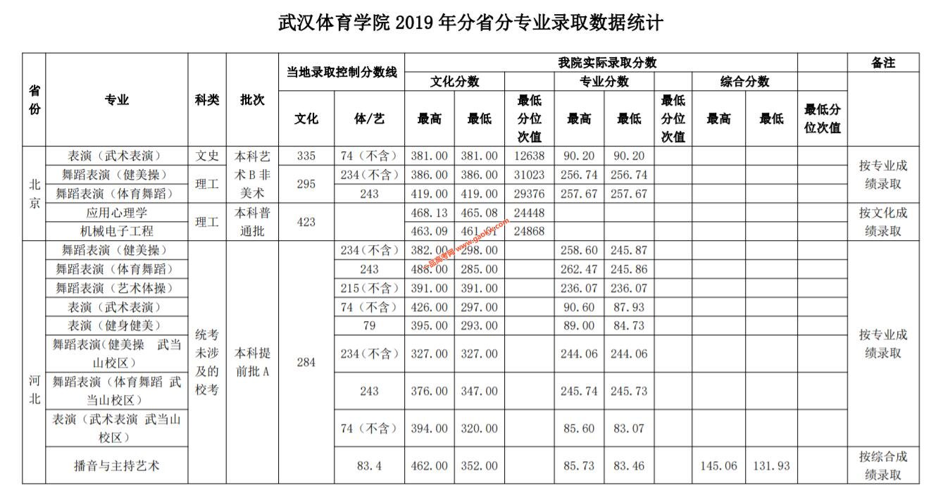 武漢體育學(xué)院2019年錄取分?jǐn)?shù)線