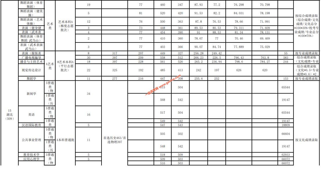 武漢體育學(xué)院分?jǐn)?shù)線_武漢體育學(xué)院最低分?jǐn)?shù)線_武漢體育學(xué)院取分線