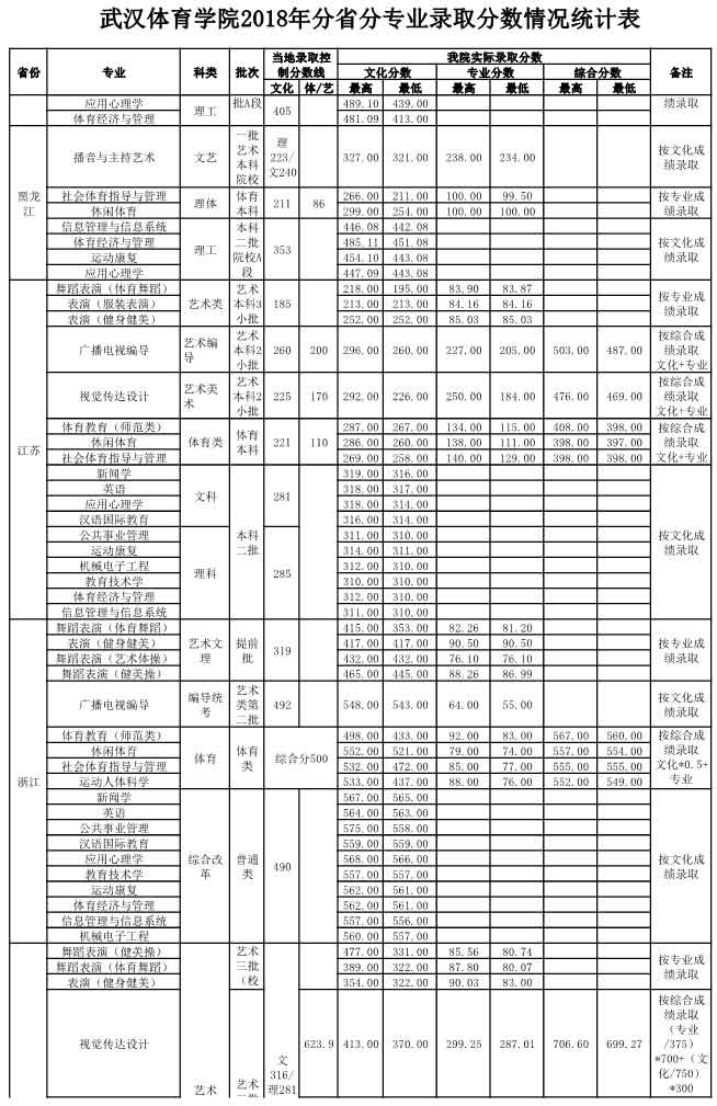 武漢體育學(xué)院2018錄取分?jǐn)?shù)線3