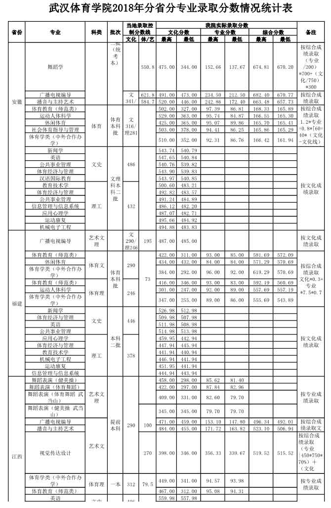 武漢體育學(xué)院2018錄取分?jǐn)?shù)線4