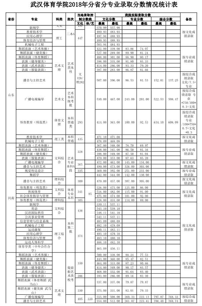 武漢體育學(xué)院2018錄取分?jǐn)?shù)線5