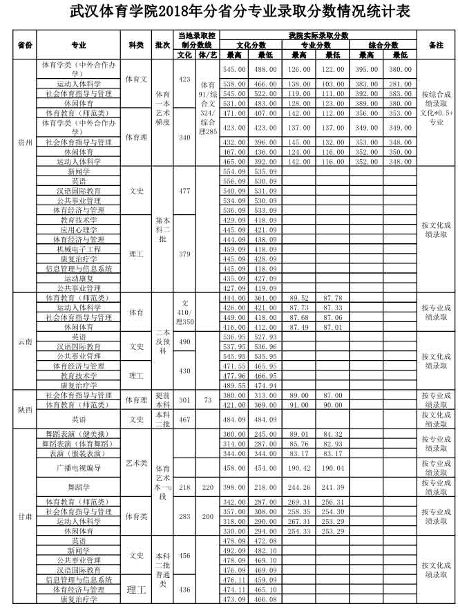 武漢體育學(xué)院2018錄取分?jǐn)?shù)線8