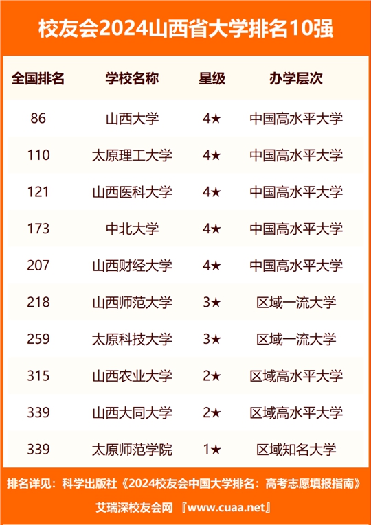 山西高校排名有變動_山西高校排名一覽表最新_山西高校排名