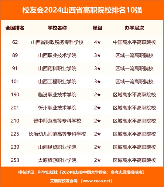 山西高校排名有變動_山西高校排名一覽表最新_山西高校排名