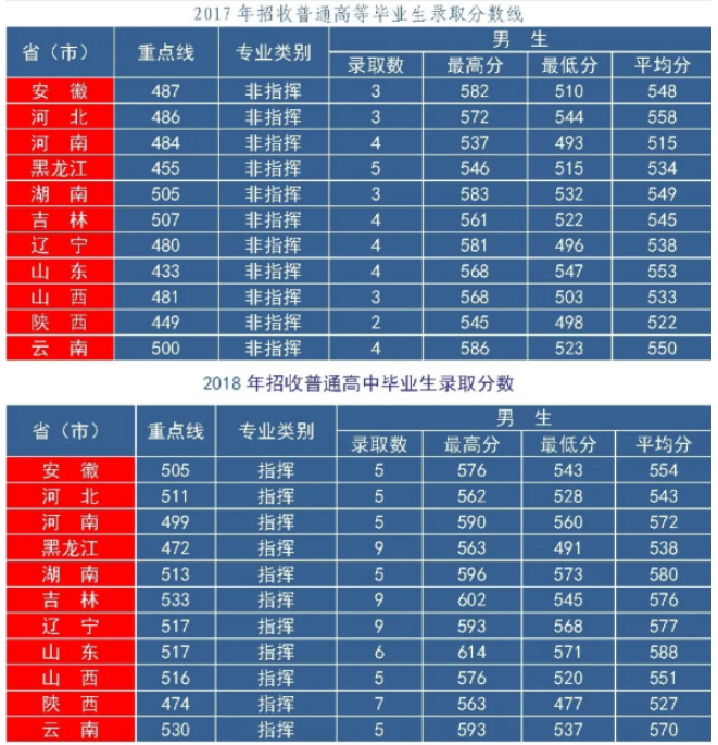 國防大學分數線_國防生大學分數線_國防的分數線