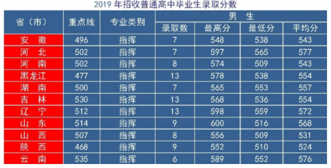 國防大學分數線_國防的分數線_國防生大學分數線