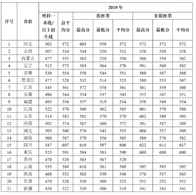 國防生大學分數線_國防大學分數線_國防的分數線