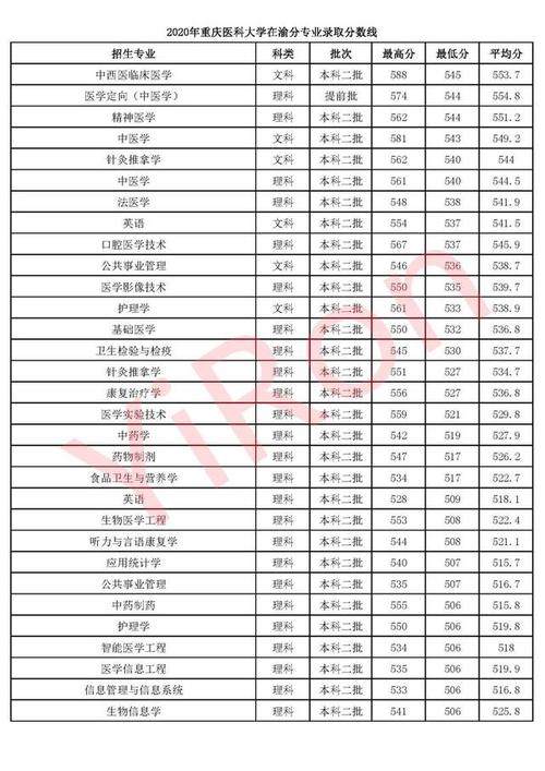 醫(yī)科大學(xué)錄取分?jǐn)?shù)線(多少分能上醫(yī)科大學(xué))