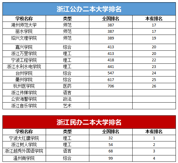 浙江二本理科分數線是多少_浙江公辦二本大學排名及分數線理科_浙江二本公辦大學及分數線