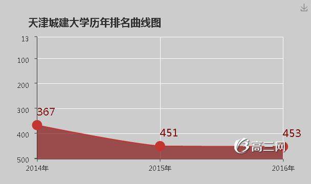 天津城建大學怎么樣 好不好