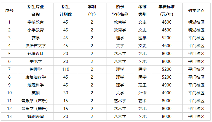 2022年張家口學院專升本招生計劃
