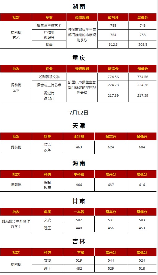 西安外國(guó)語(yǔ)大學(xué)各省錄取分?jǐn)?shù)線（持續(xù)更新）