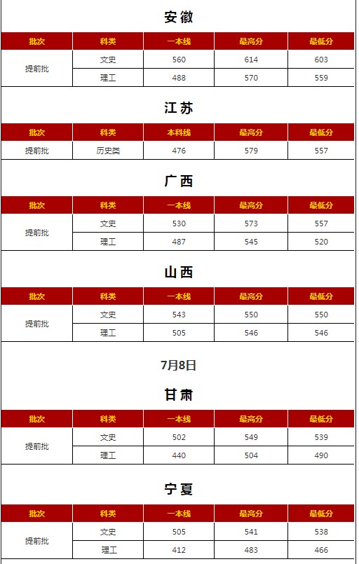 西安外國(guó)語(yǔ)大學(xué)各省錄取分?jǐn)?shù)線（持續(xù)更新）