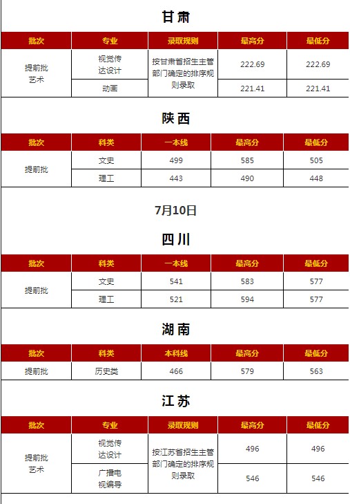 西安外國(guó)語(yǔ)大學(xué)各省錄取分?jǐn)?shù)線（持續(xù)更新）