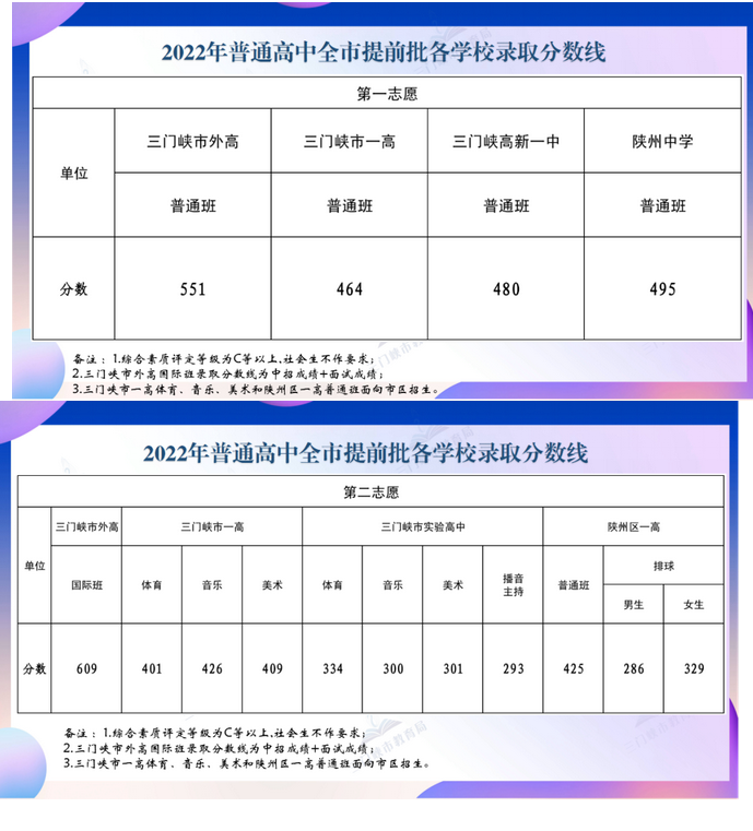 2024年河南中考普通高中錄取分數(shù)線多少分 附歷年分