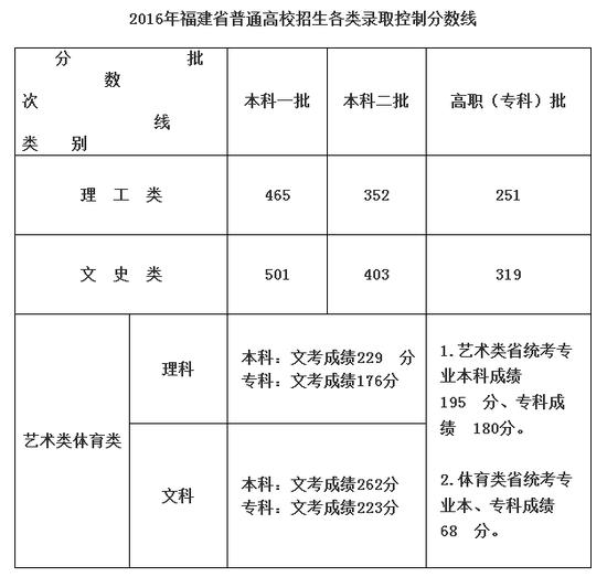 福建錄取分數線2021高考_福建高考錄取分數線_福建高考錄取2020分數線