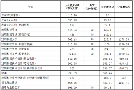 上海戲劇學院錄取分數線_上海戲劇學院錄取分數線_上海戲劇學院錄取分數線
