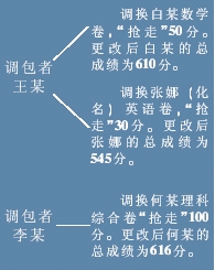 陜西驚爆高考試卷調包案三考生試卷被調包(組圖)