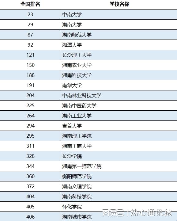 湖南二本大學排名一覽表_湖南二本學校排名大學_湖南二本排名前十的大學