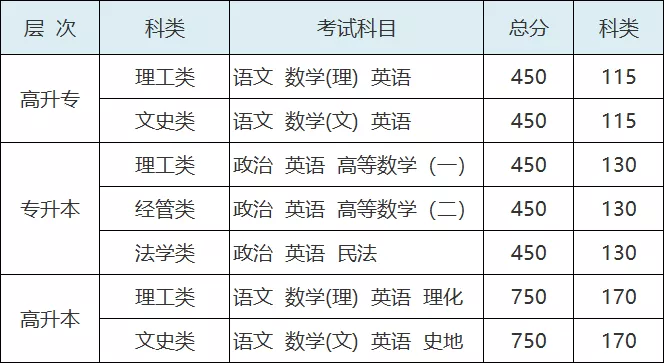 西安培華學院成人高考招生簡章及學費收費標準
