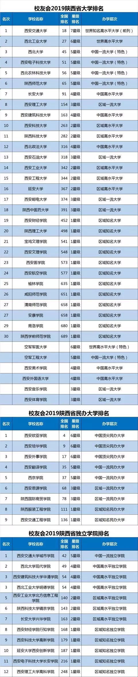西安本科大學(xué)排名榜_西安的本科大學(xué)排名_西安三本大學(xué)排名