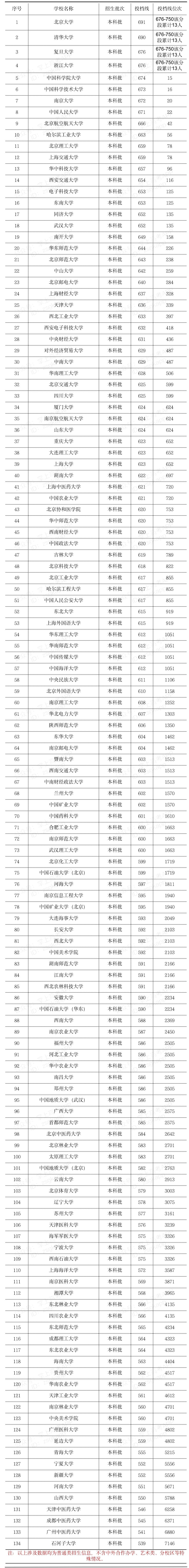 2023年全國雙一流大學在福建最低錄取分數線及位次排名（物理）