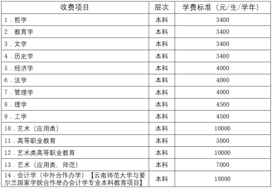 云南師范大學的學費_云南師范大學收費標準_云南師范大學學費查詢