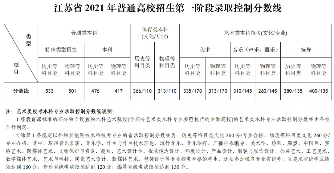 本一線江蘇多少分_2021高考本一線江蘇_江蘇高考本一線