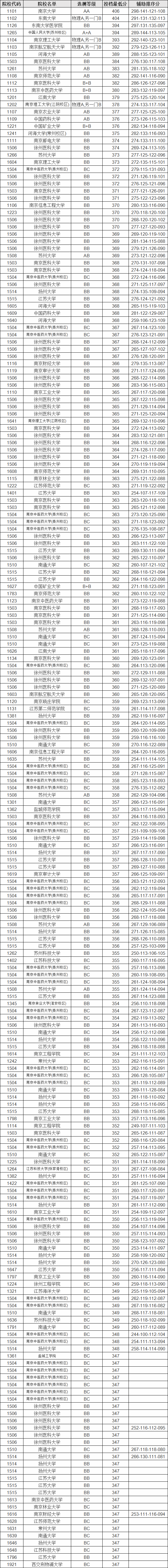 江蘇高考本一線_2021高考本一線江蘇_本一線江蘇多少分