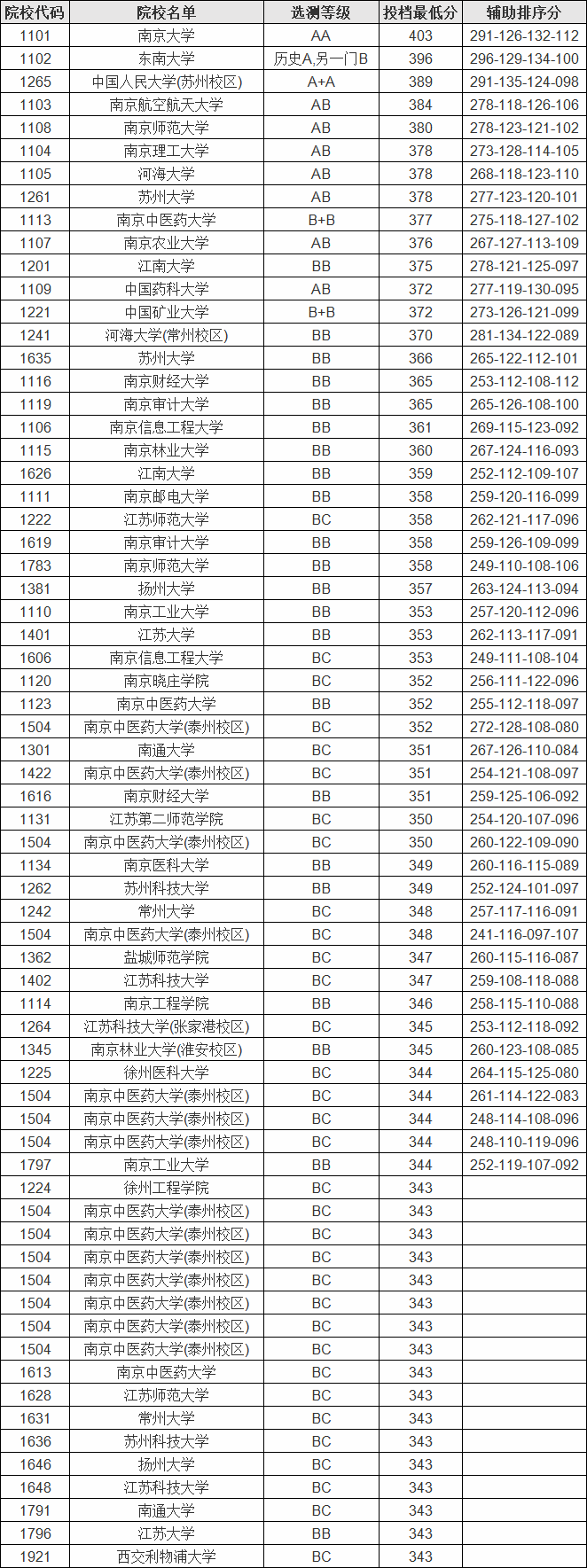 本一線江蘇多少分_江蘇高考本一線_2021高考本一線江蘇