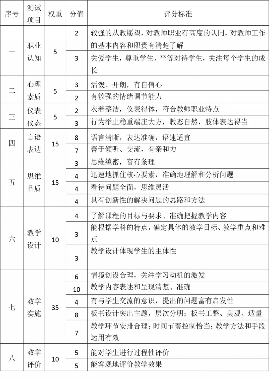教師面試評(píng)分表模板_教資面試評(píng)分標(biāo)準(zhǔn)細(xì)則_教師面試評(píng)分細(xì)則