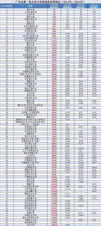 廣東公辦二本大學排名及分數線理科_廣東二本公辦大學理科_廣東省二本理科大學排名分數線