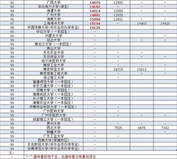 廣東省二本理科大學排名分數線_廣東二本公辦大學理科_廣東公辦二本大學排名及分數線理科