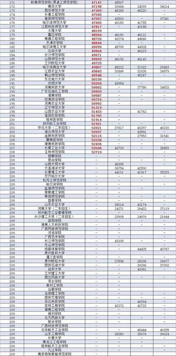 廣東公辦二本大學排名及分數線理科_廣東省二本理科大學排名分數線_廣東二本公辦大學理科
