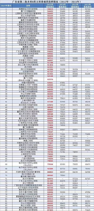 廣東公辦二本大學排名及分數線理科_廣東省二本理科大學排名分數線_廣東二本公辦大學理科