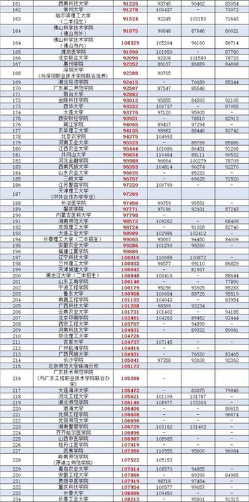 廣東公辦二本大學排名及分數線理科_廣東二本公辦大學理科_廣東省二本理科大學排名分數線
