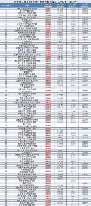 廣東省二本理科大學排名分數線_廣東公辦二本大學排名及分數線理科_廣東二本公辦大學理科