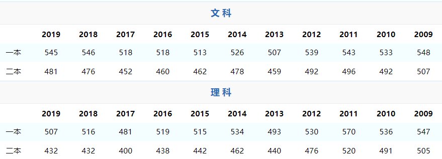 山西省錄取分數線_山西省的錄取分數線_山西省錄取分數線2020