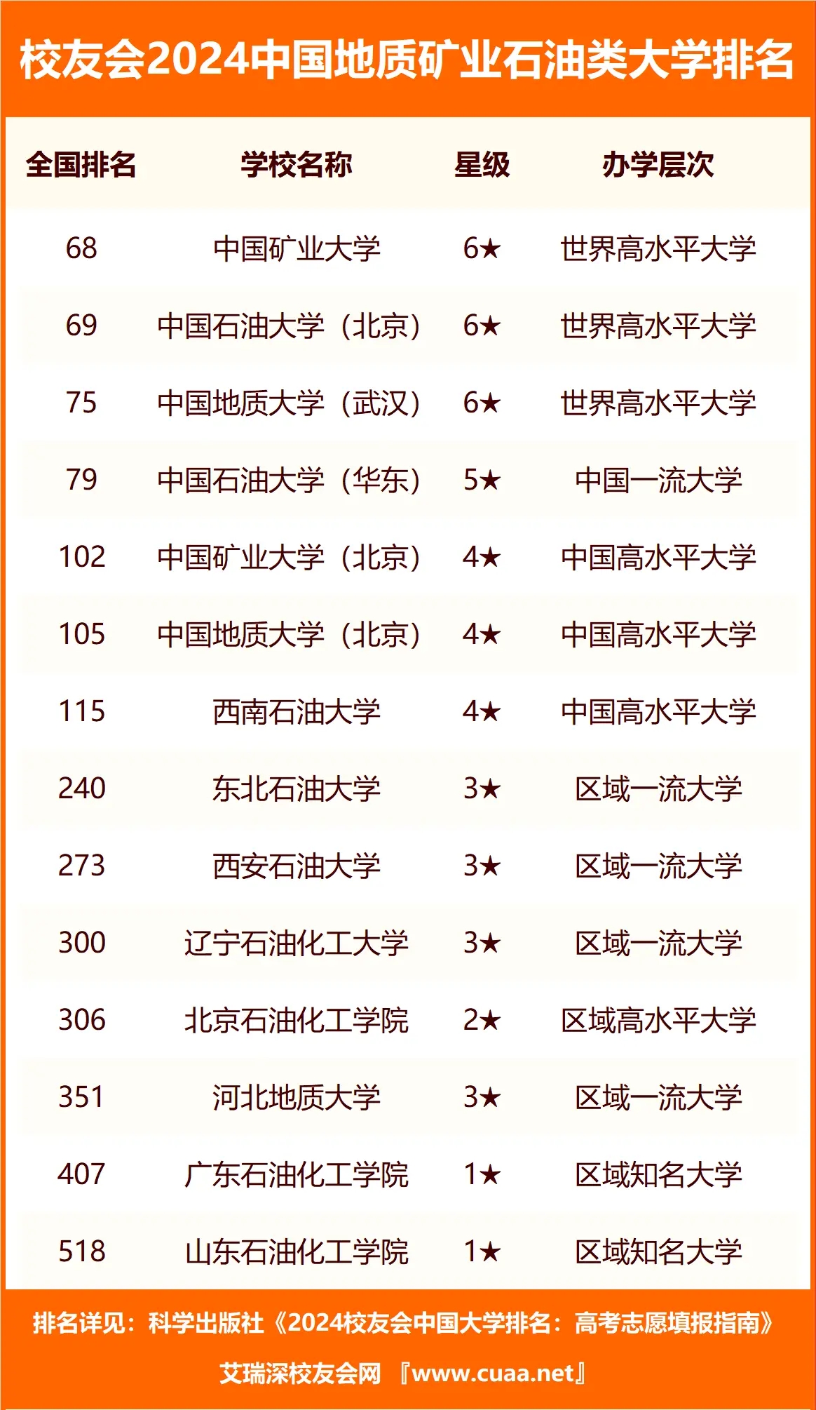 二本石油類院校有哪些？石油類二本大學(xué)排名及分?jǐn)?shù)線