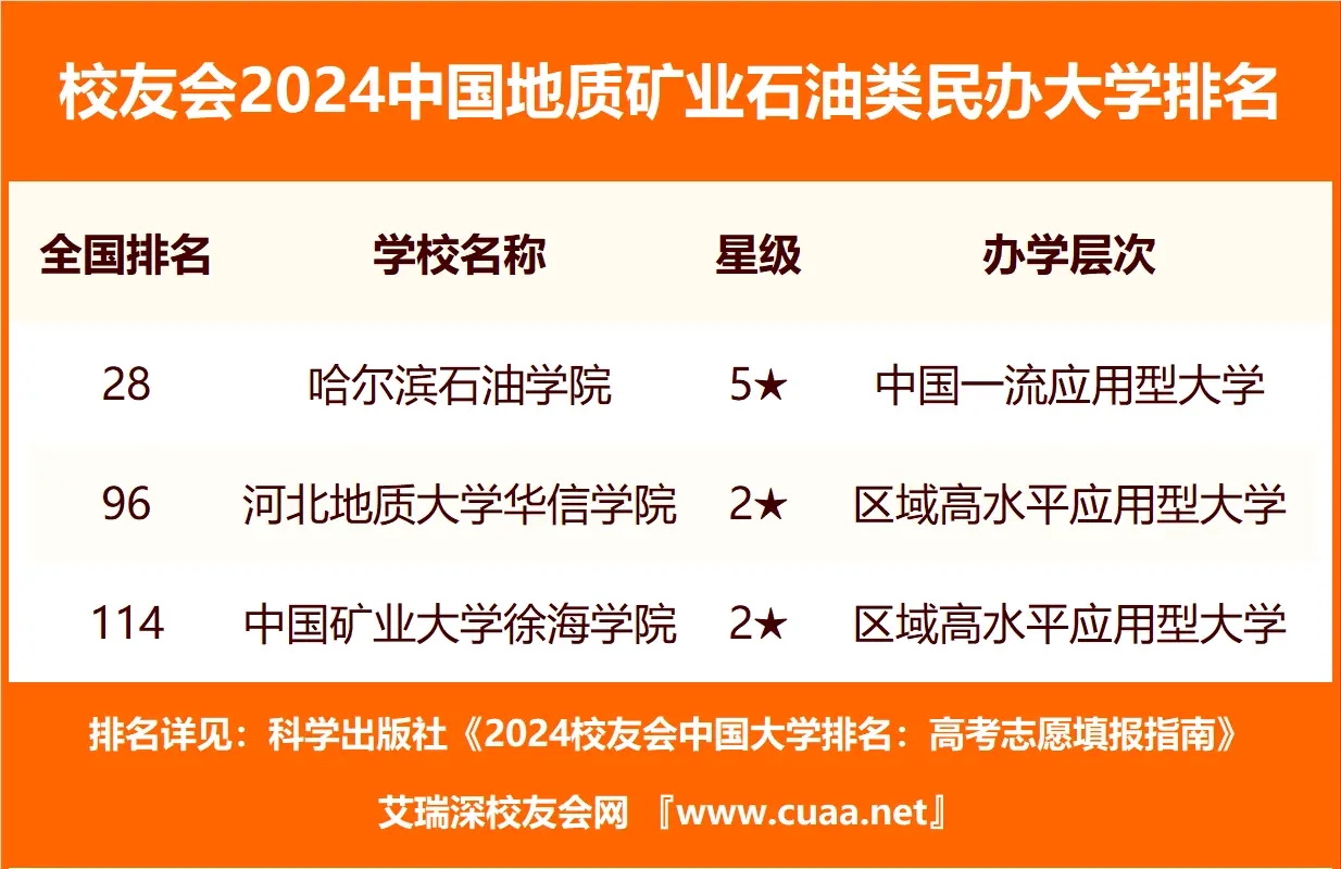 二本石油類院校有哪些？石油類二本大學(xué)排名及分?jǐn)?shù)線