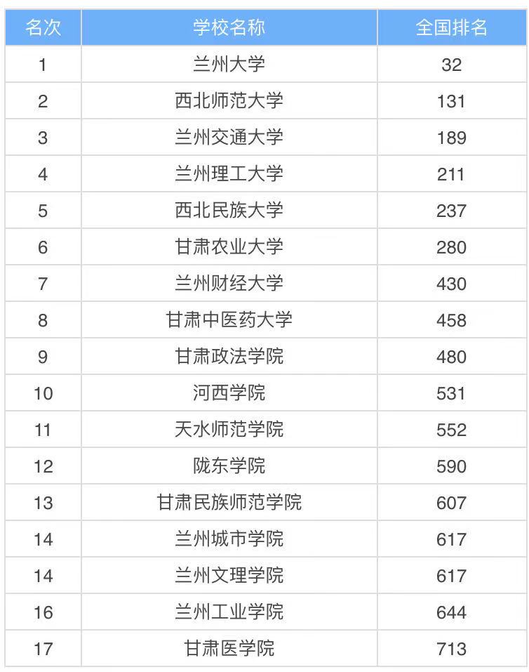 甘肅最好的大學是什么大學？甘肅的大學排名一覽表