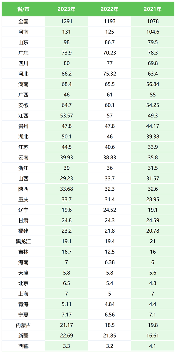 2024年山東高考報名人數(shù)是多少,比2023年多多少人？