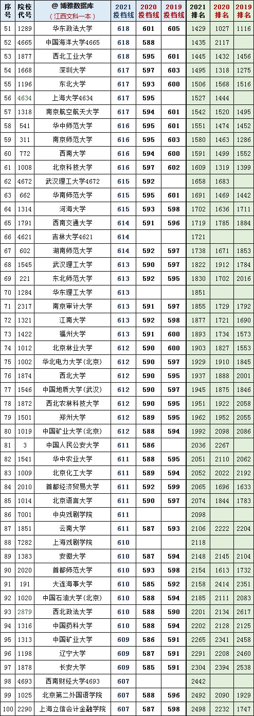 2024年復(fù)旦大學(xué)本科錄取分?jǐn)?shù)線（2024各省份錄取分?jǐn)?shù)線及位次排名）_復(fù)旦錄取分?jǐn)?shù)線2020新高考_復(fù)旦大學(xué)各省錄取分?jǐn)?shù)