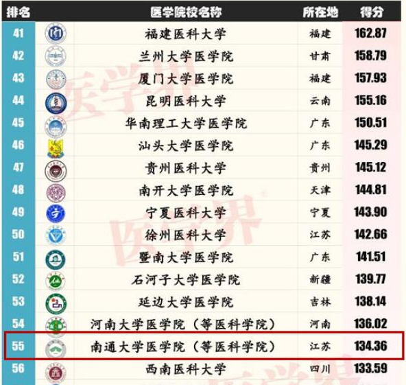 南通大學(xué)醫(yī)學(xué)院怎么樣屬于什么檔次？學(xué)院排名多少是幾本？