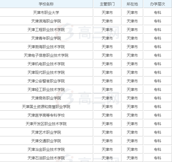 天津?qū)？茖W(xué)校有哪些2019最新排名，天津最好的大專院校都有哪幾所