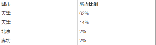 天津?qū)？茖W(xué)校有哪些2019最新排名，天津最好的大專院校都有哪幾所