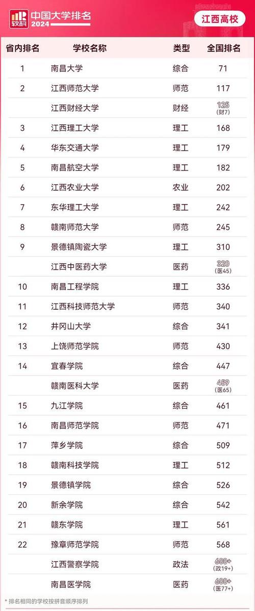 江西省大學排名(江西省二本院校排名榜)-圖1